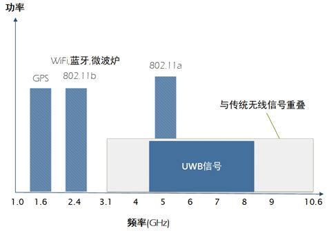 2019年全球及中国UWB技术行业市场现状及发展趋势分析，UWB的出现顺应了电子行业发展的趋势「图」_华经情报网_华经产业研究院