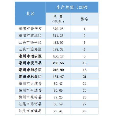2023年潮州各区GDP经济排名,潮州各区排名