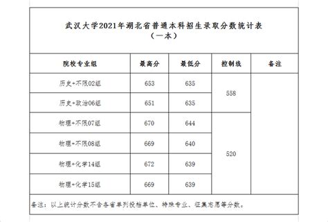 2022武汉大学录取分数线（含2020-2021历年）_大学生必备网