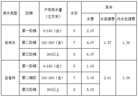 北京市居民用水及非居民用水销售价格一览表- 北京本地宝