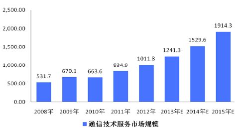 2008—2015年中国通信网络技术服务市场规模 - 中为趋势 - 中为咨询|中国最为专业的行业市场调查研究咨询机构公司