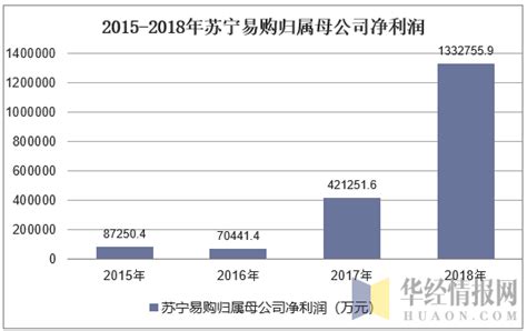 2015-2018年苏宁易购（002024）营业收入、净利润及资产情况分析_企业数据频道-华经情报网