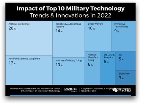 2022年十大军事技术趋势与创新报告 - 安全内参 | 决策者的网络安全知识库