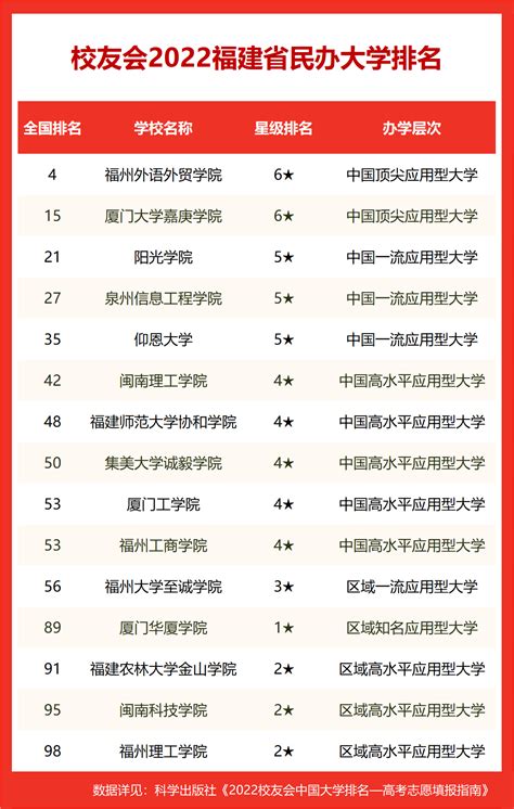福建省大学排名2022最新排名（校友会版）-福建省大学排名一览表2022
