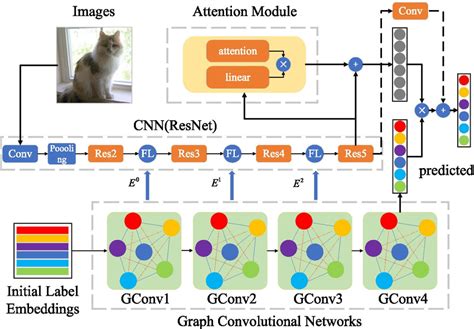 Framework of our FLNet model for multi-label image recognition. It ...
