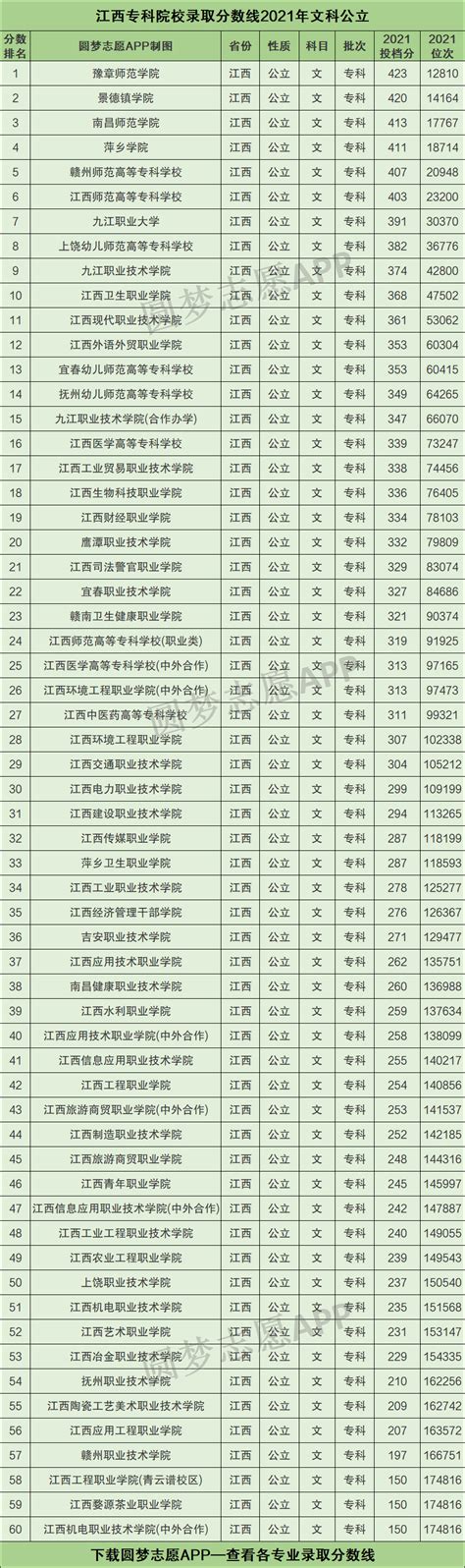 江西比较好的专科学校有哪些？揭秘江西省最好的专科大学排名