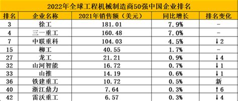 2023财富中国500强工业机械企业排名：中国机械上榜，第一营收511.2亿_排行榜123网