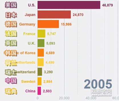 2020年国际专利申请量，中国再次超越美国