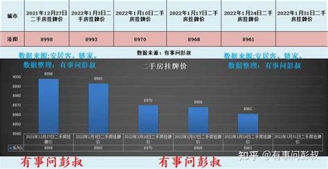 7月洛阳房价地图：近1年房价上涨近10%，走势较为平稳_姜凯_问房