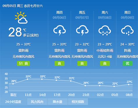2018年9月5日广州天气预报：多云 有分散(雷)阵雨 高温黄色预警生效- 广州本地宝