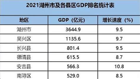 上饶市各区县GDP排名出炉，余干位列第6名！_广丰