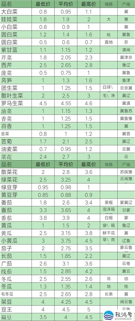 南京蔬菜价格，81个今日最新价格表-慧博投研资讯