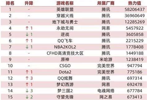 原神成为网吧游戏热度排行榜第九名！远超CSGO和DOTA！_中国