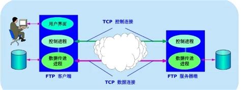 基于FTP协议实现FTP客户端和服务端程序_实现一个ftp协议的客户端和服务端,完成基本的文件传输功能。-CSDN博客