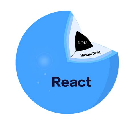 React 与 Vue 框架的设计思路大 PK-轻识