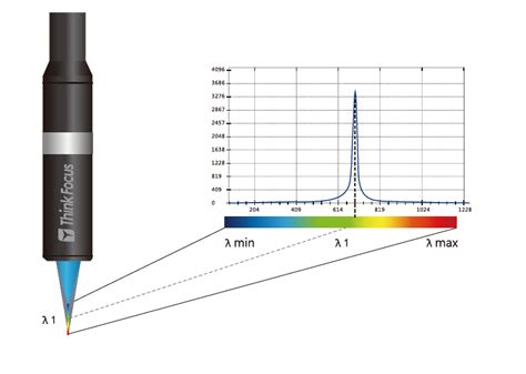 色散共焦原理——THINKFOCS光谱共焦位移传感器 - 知乎