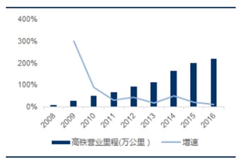 高铁市场分析报告_2017-2023年中国高铁市场运营状况分析及投资前景价值评估报告_中国产业研究报告网
