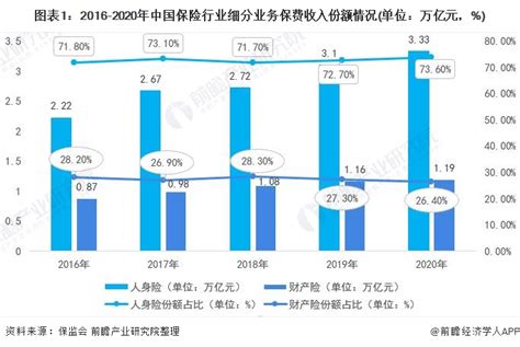 2021年中国保险行业市场现状与竞争格局分析 人身险发展优于产险_行业研究报告 - 前瞻网