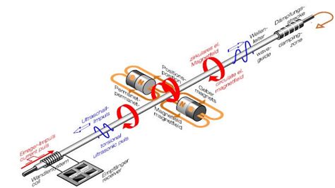 磁致伸缩位移传感器原理/应用,解决方案--华强电子网