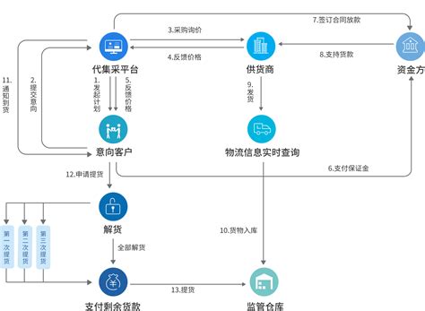 工程集中采购系统平台-深圳市多迪信息科技有限公司