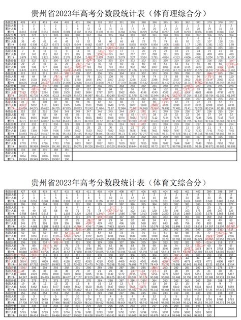 贵州省2022年高考体育综合分、艺术类统考文化上线专业考试分数段统计表已公布 - 当代先锋网 - 要闻
