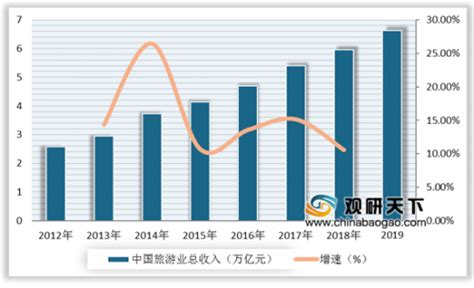 2020年中国旅游行业市场现状及发展前景分析 预计全年旅游收入不足去年一半_前瞻趋势 - 手机前瞻网