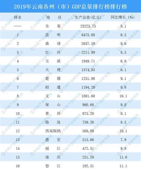 楚雄州9县1市经济实力排行榜，你家乡排第几？