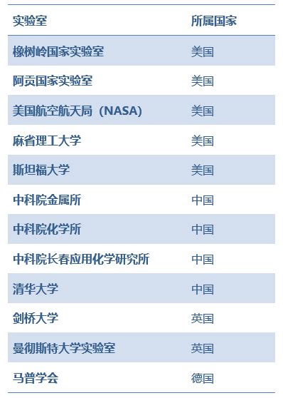 中国材料领域最强的四个实验室-要闻-资讯-中国粉体网