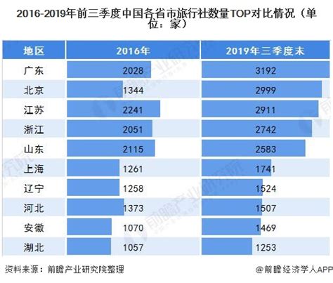 2020年旅行社排行_2019年中国旅行社行业市场现状及发展前景分析 预计_中国排行网