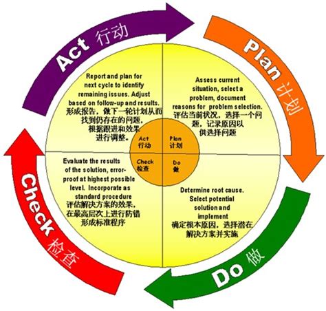 PDCA循环圈在管理系统中的应用
