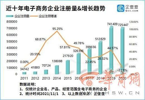 陕西电商企业数量全国第六 近八成在西安 - 西部网（陕西新闻网）