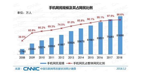 最新报告：中国手机网民数量高达8.17亿，网民们上网都在玩什么？__财经头条