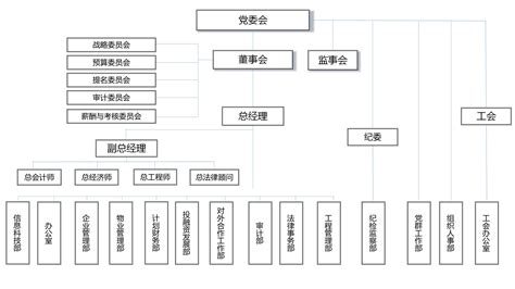 组织架构,揭阳市投资控股集团有限公司