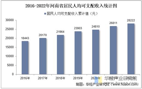 2022年河南省居民人均可支配收入和消费支出情况统计_地区宏观数据频道-华经情报网