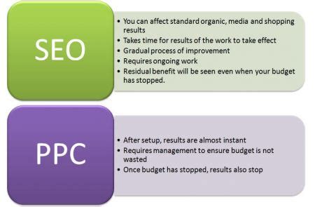 SEO And PPC: A Powerful Combination - Search Engine Wings