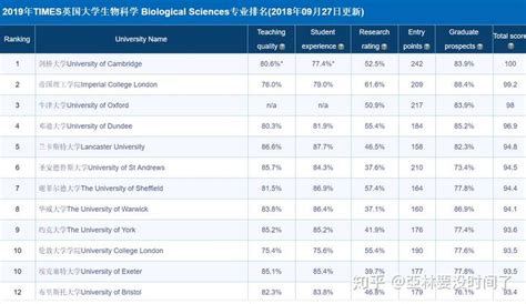 2022生物科学专业大学最新排名（中国生命科学专业大学排名） - 学习 - 布条百科