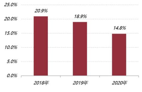 数据显示，2018年应届生平均离职率为24.6%，其中传统服务业、消费品行业、制造业离职率较高，分别为29.7%、28.... - 雪球