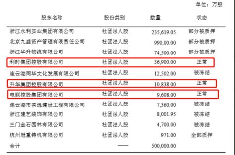 信泰人寿3.5亿存款违规被罚60万，11家股东有8家存在股份被冻结或质押__财经头条
