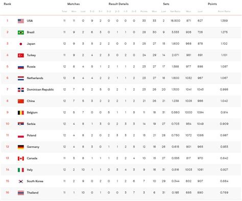 奥运女排积分榜：中国女排3连败小组第五 下场遭遇小组第一意大利-直播吧zhibo8.cc