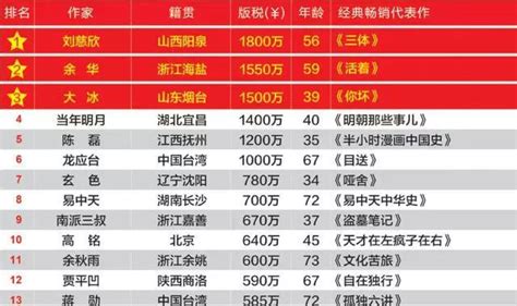 中国作家排行榜 十大最火的网络作家