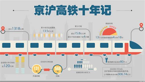 最赚钱的高铁来啦！ 京沪高铁利润率高达53%_行业研究报告 - 前瞻网