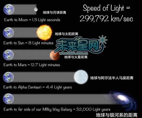1光年到底远到什么程度？走1光年需要多久？|光年|光速|宇宙_新浪新闻