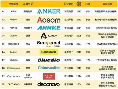 十大跨境电商公司排名—十大知名的跨境电商公司_互联网_第一排行榜