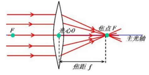 薄透镜焦距的测定-实验原理-自准法测凹透镜焦距_腾讯视频