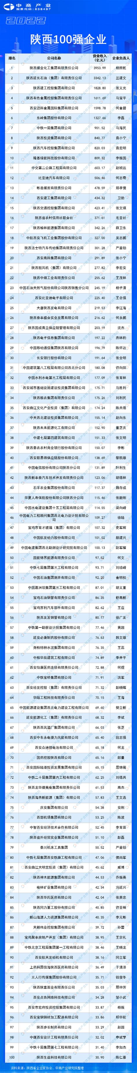2022陕西100强企业排行榜（附全榜单）-排行榜-中商情报网
