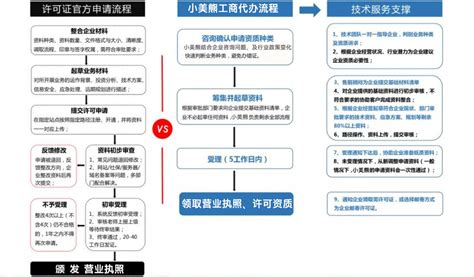 2019年郑州二七区注册公司新政策及流程_公司注册、年检、变更_第一枪