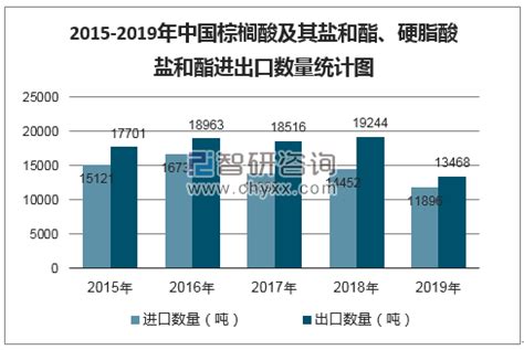 2015-2019年中国棕榈酸及其盐和酯、硬脂酸盐和酯（29157090）进出口数量、金额及增速统计_智研咨询_产业信息网