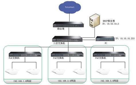 如何配置外接DHCP服务器使AC跨越三层交换机发现AP - TP-LINK商用网络