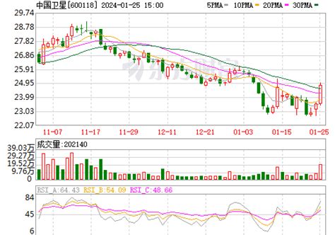 中国卫星（600118）：11月23日北向资金增持2.92万股_股票频道_证券之星