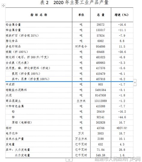(昭通市)昭阳区2022年国民经济和社会发展统计公报-红黑统计公报库